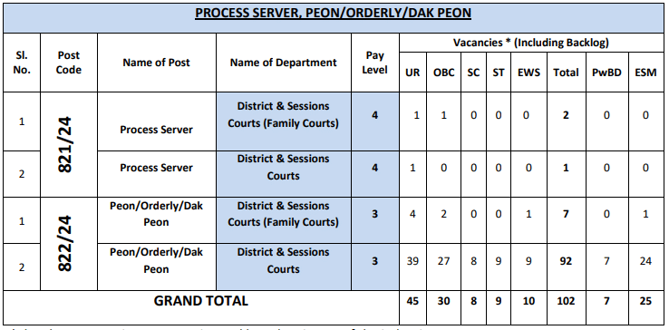 DSSSB Dak Peon Recruitment 2024