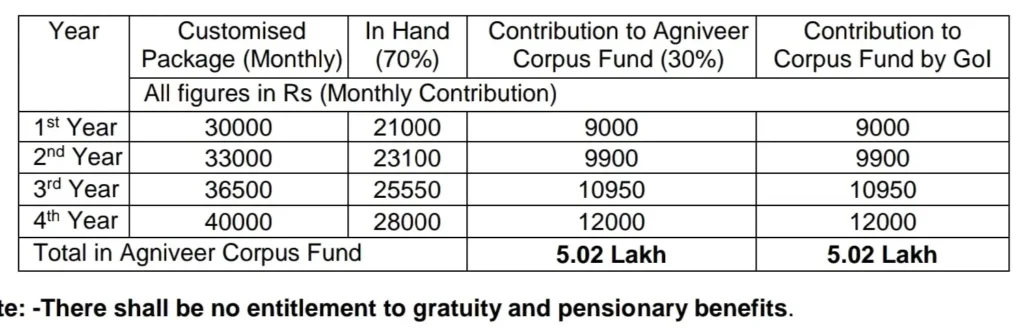 Indian army Agniveer Recruitment 2024 